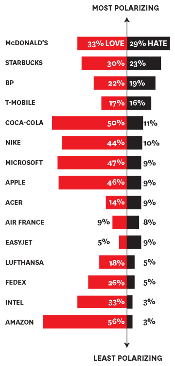 Le opinioni polarizzate nel sentiment sono l'evoluzione del "purché se ne parli". Come sfruttarle a proprio vantaggio?