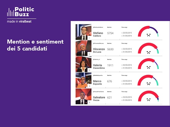 Analisi dei 5 candidati alla Regione Campania
