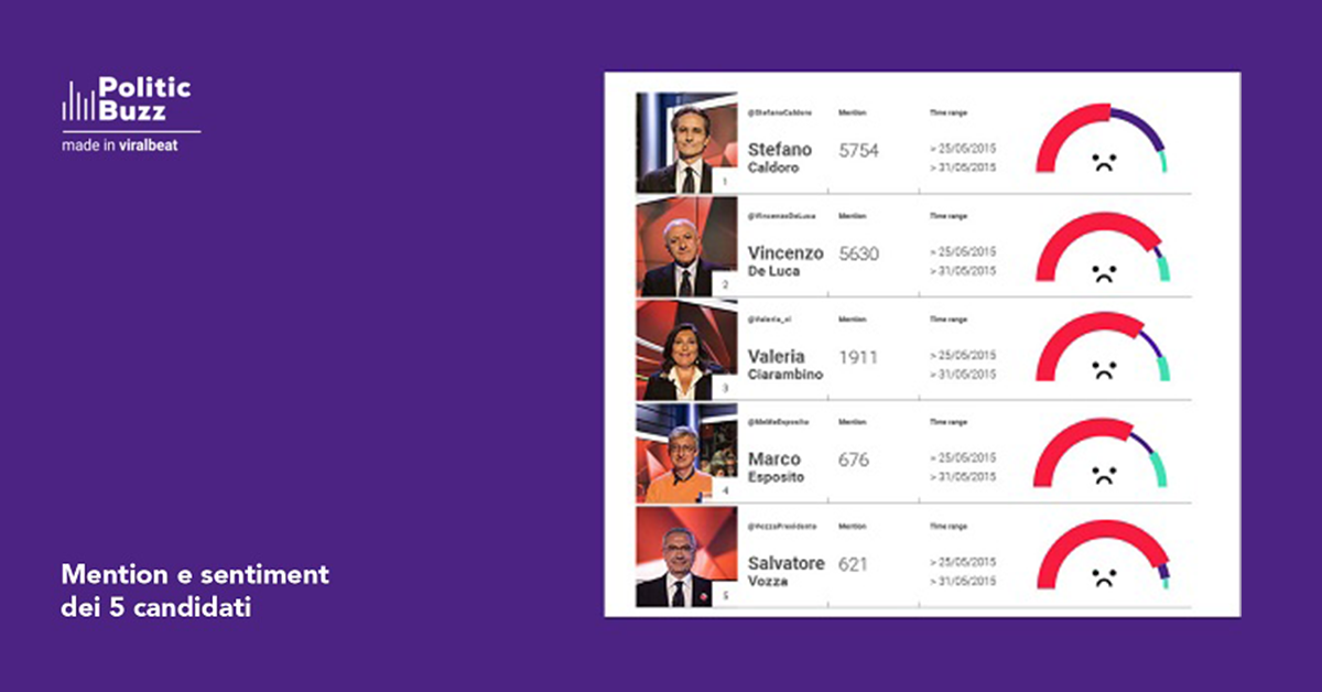 #Regionali2015 in Campania: analisi della comunicazione politica su Twitter 6