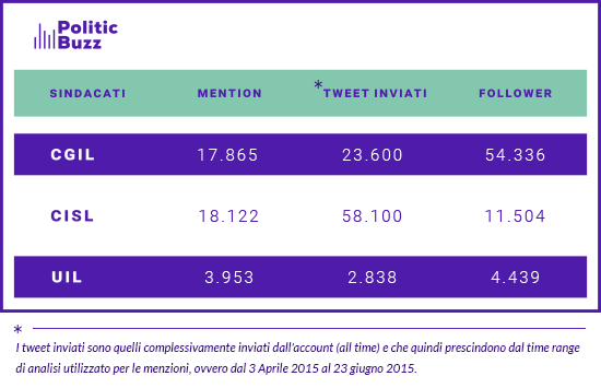 Gli account Twitter dei sindacati italiani