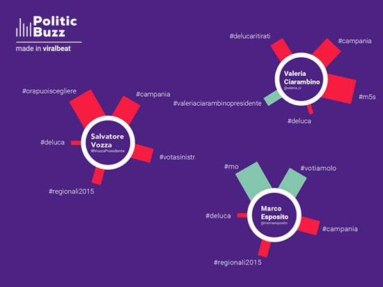 Le reti semantiche dei candidati: Ciarambino, Esposito e Vozza