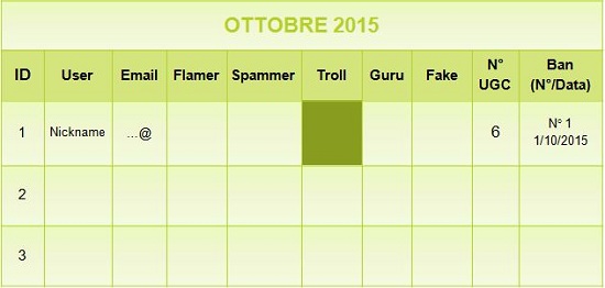 Community Management: tabella di classificazione degli utenti