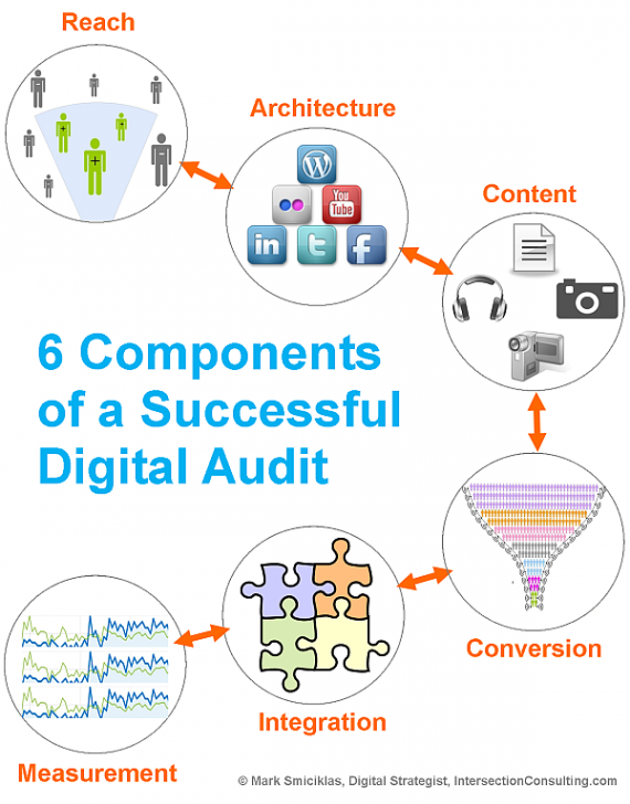 Digital Audit File Example Le 6 Componenti Per Una Digital Audit Di Successo | Viralbeat Digital ...