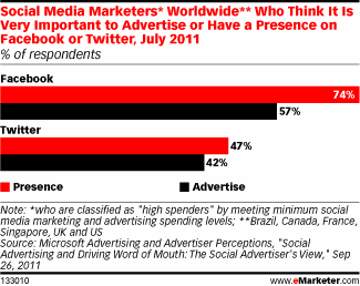 Percetuale dei Marketers suddivisa tra chi pensa si importante investire in Ads sui Social e chi invece punta alla sola "Presenza"
