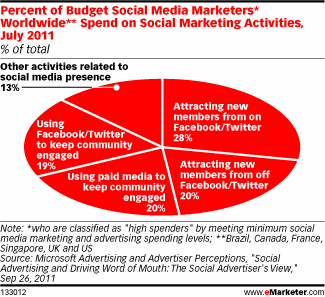 Distribuzione dei Budget spesi per attivi sui Social Media, l'investi principale è nell'attrarre nuovi membri su Facebook e Twitter