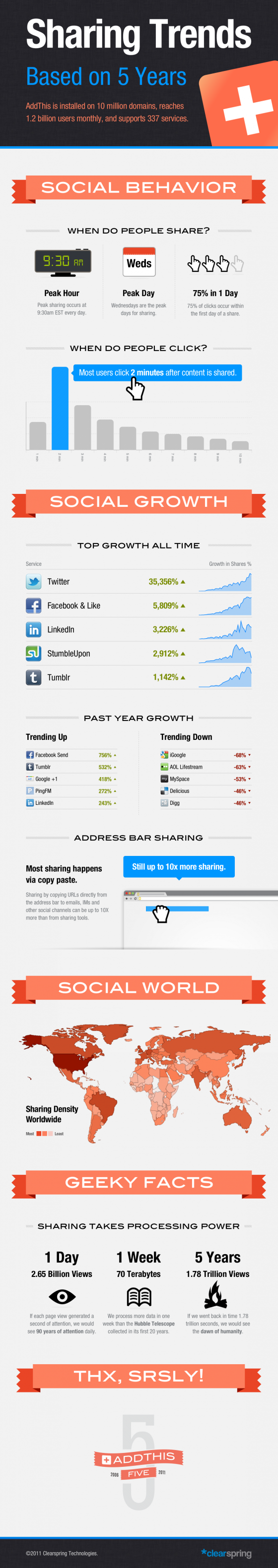 Gli Sharing Trends degli ultimi 5 anni