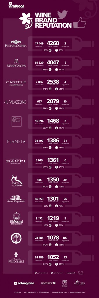 Netnografia: la brand reputation dei top player del vino in Italia