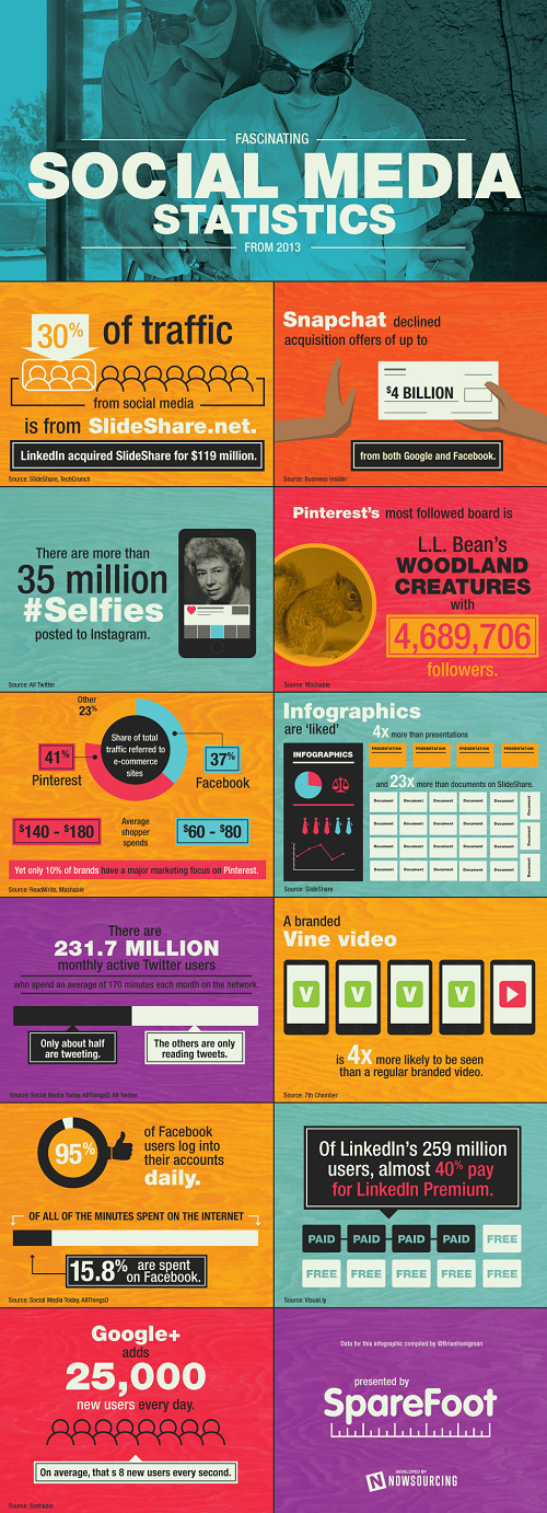 Statistiche incredibili sui Social Media nel 2013