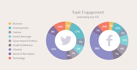 Quali topic generano più engagement su Facebook e Twitter?