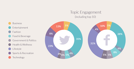 Quali topic generano più engagement su Facebook e Twitter?