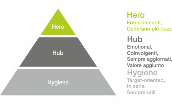 Il modello di content marketing Hero, Hub, Hygiene: meno viral, più pianificazione
