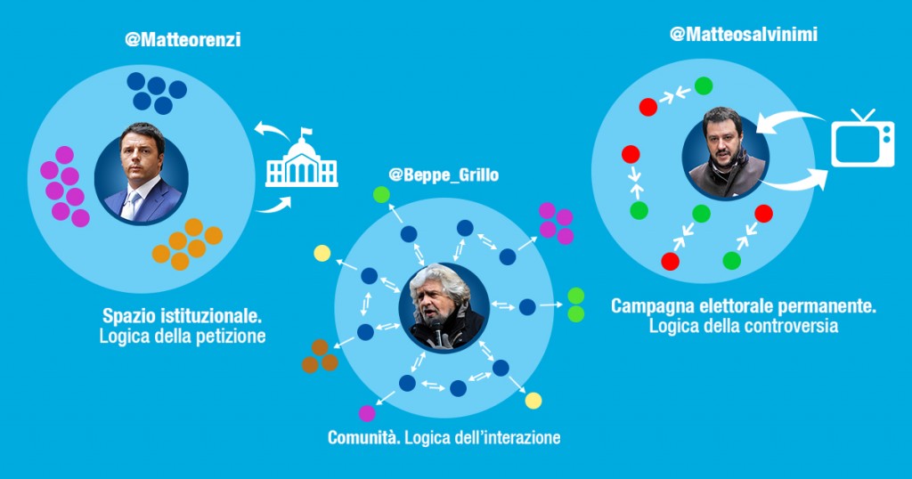 Renzi, Salvini e Grillo: tre modelli di Community su Twitter 9