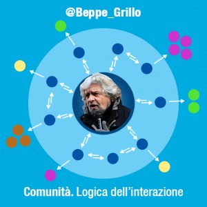 Community online Grillo