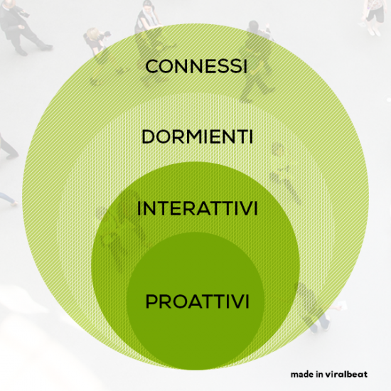 Rappresentazione del livello di partecipazione degli utenti