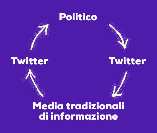 Informazione politica da Twitter ai Media Tradizionali