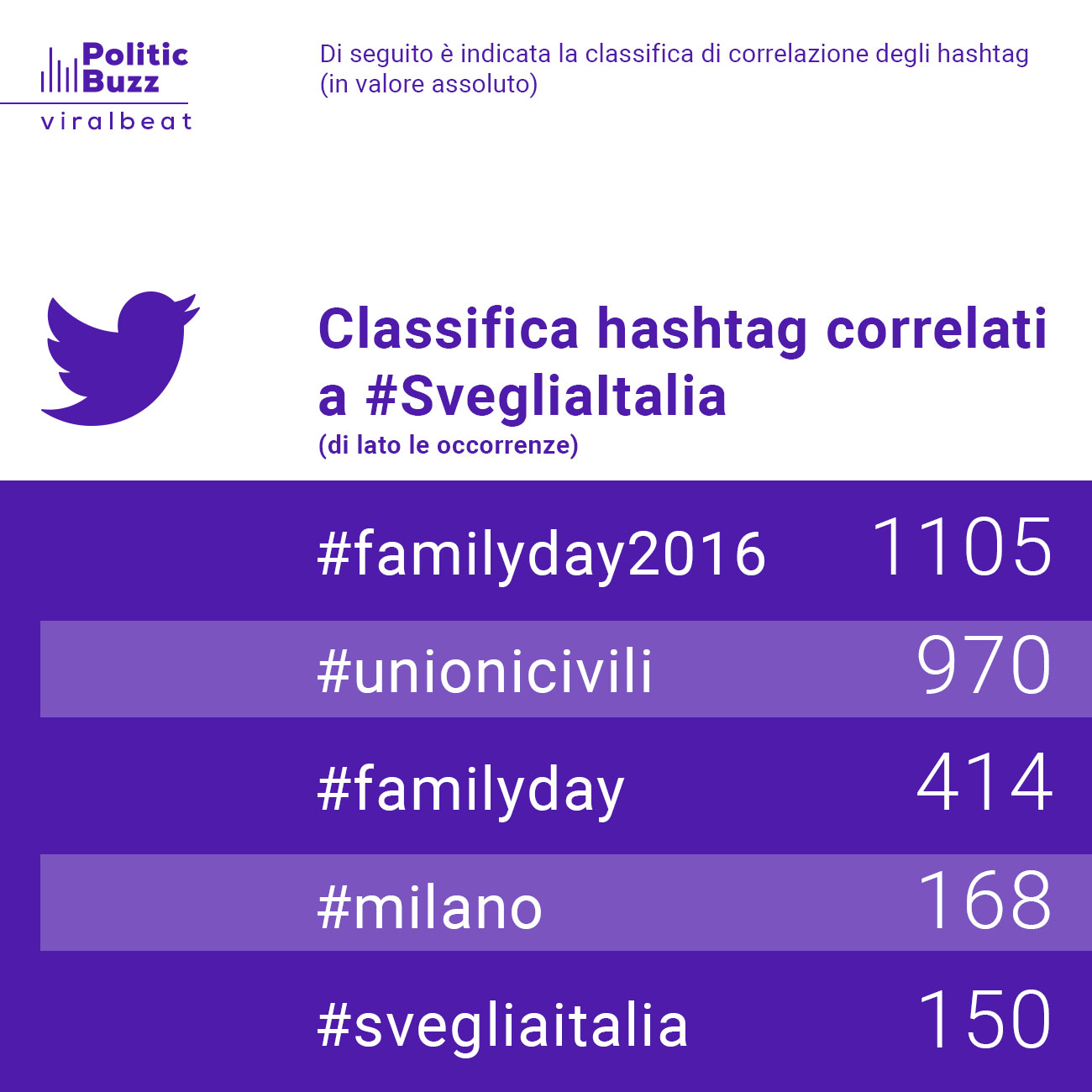 Hashtag correlati a #SvegliaItalia_