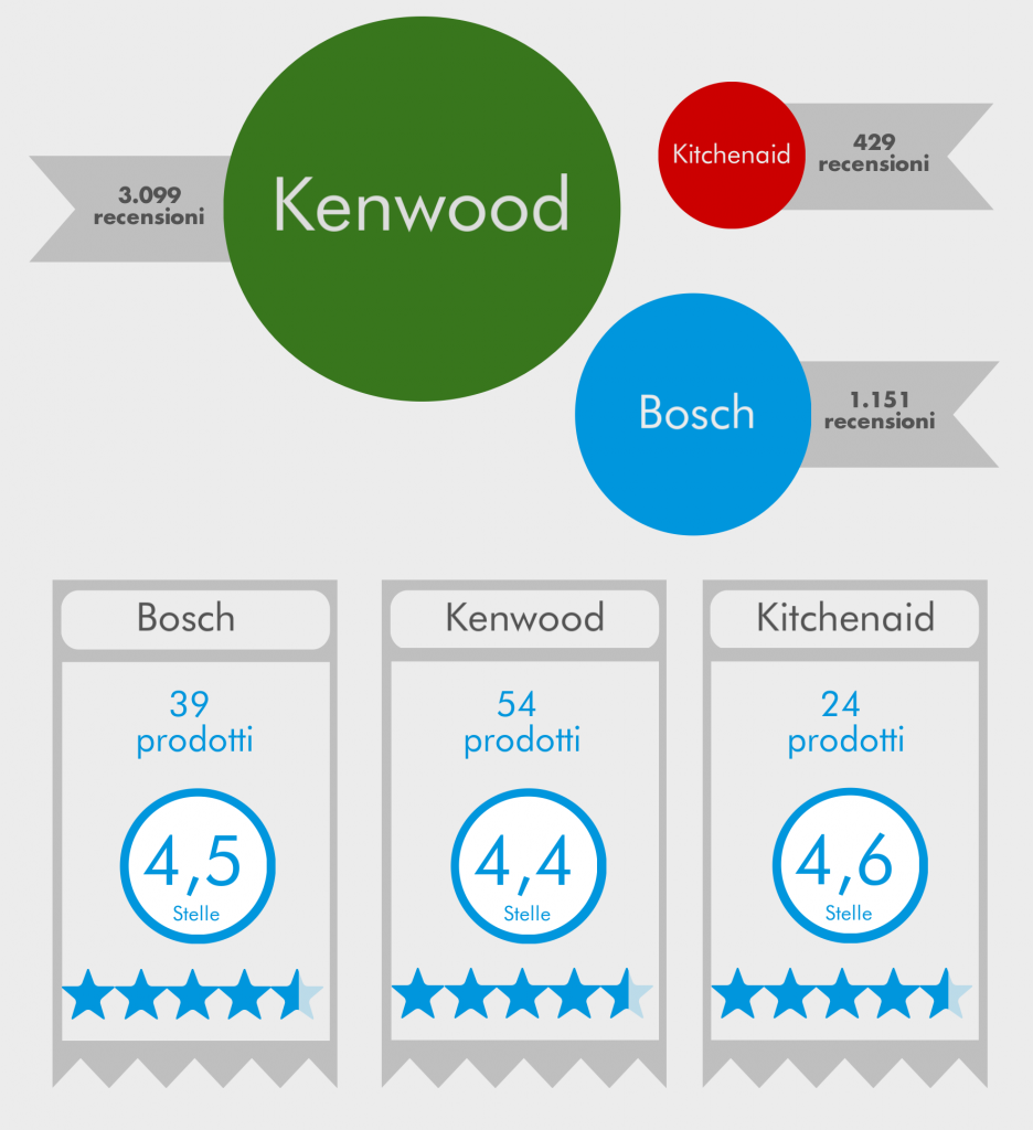 Kenwood Bosch Kitchenaid analisi recensioni e prodotti 