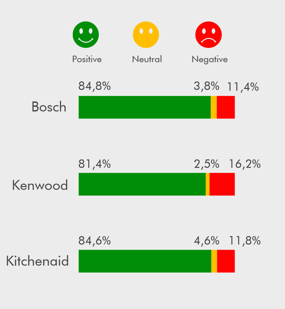 Kenwood Bosch Kitchenaid Sentiment Analysis