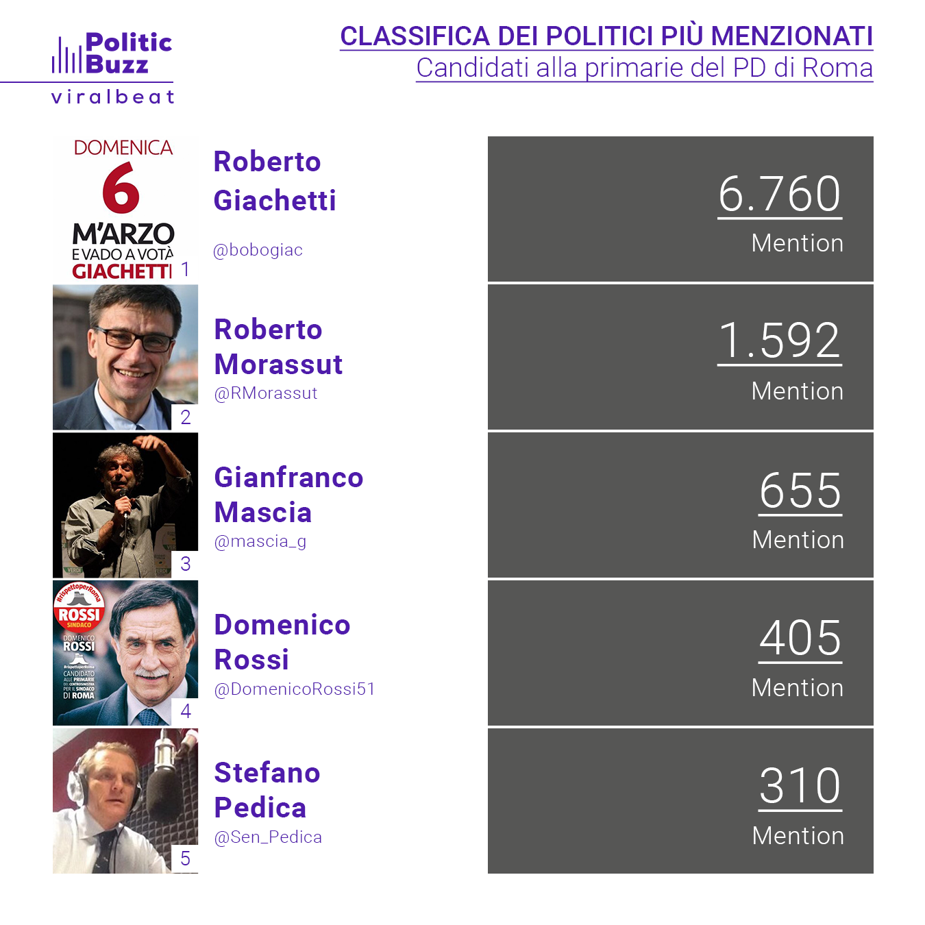 Classifica_politici_PrimariePD_Roma