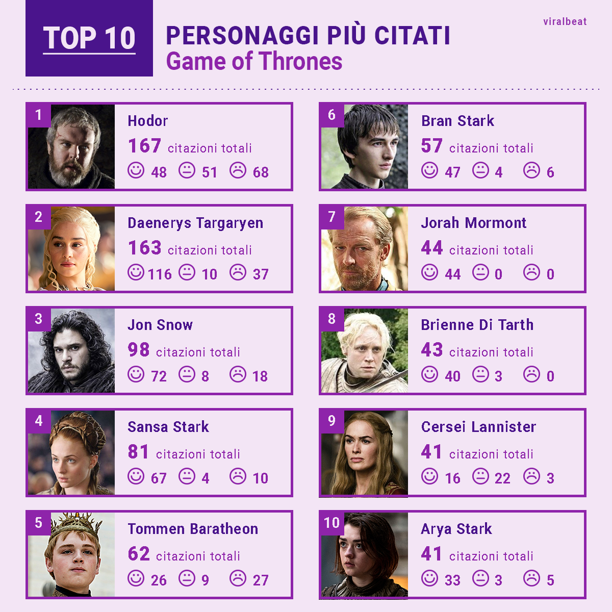 TOP10_PersonaggiGoT