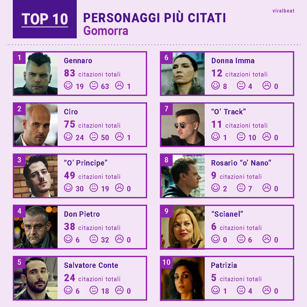 TOP10_PersonaggiGomorra
