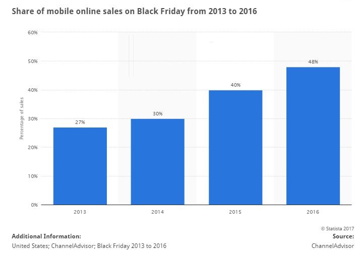 sales-on-black-friday-from-2013-to-2016