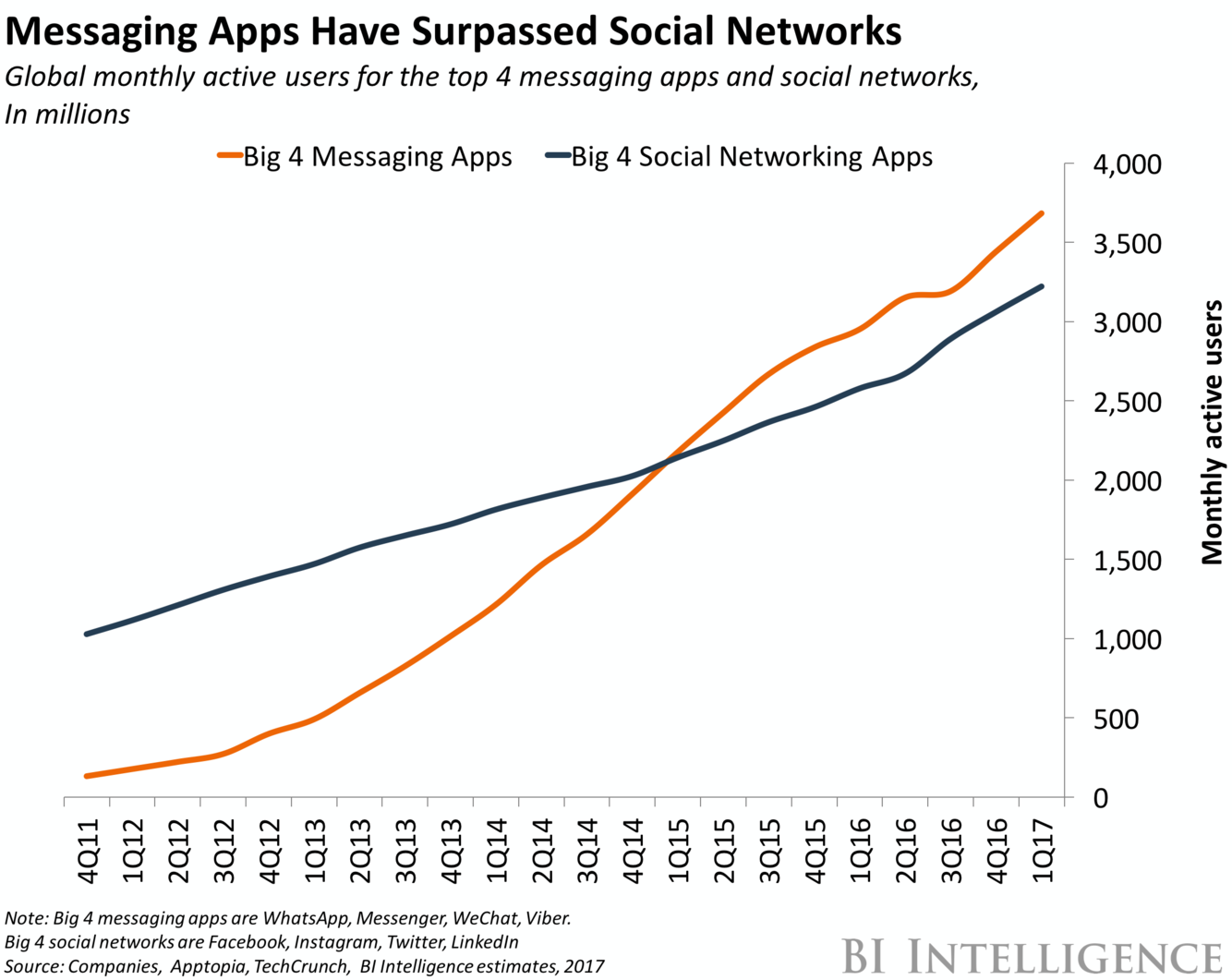 Le app di instant messaging superano i social network