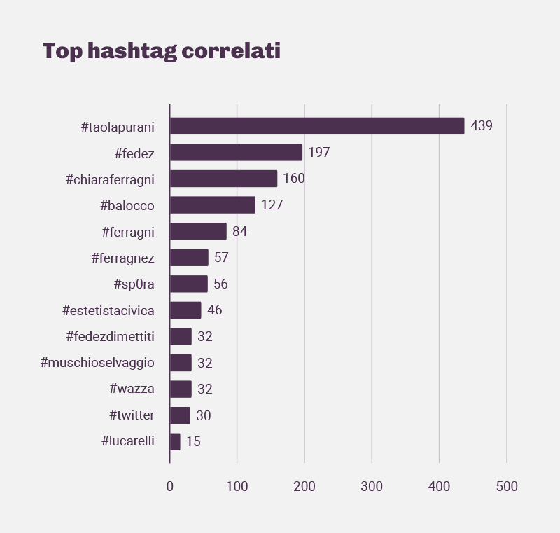 Top hashtag correlati ad #influcirco